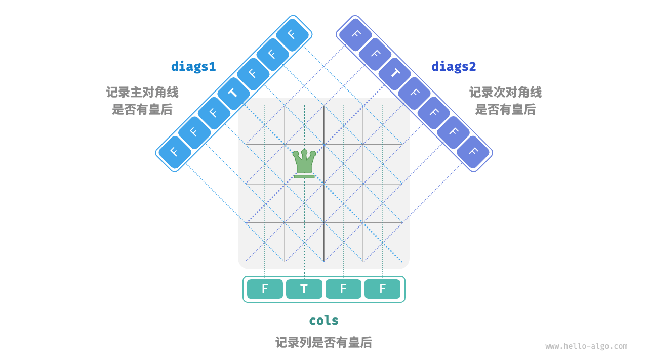 N皇后-列和对角线剪枝