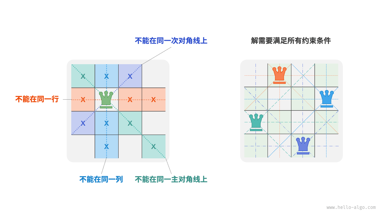 N皇后摆放规则