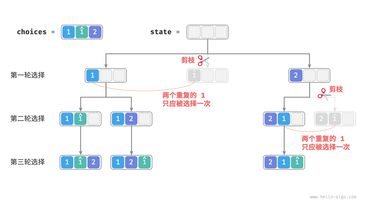 相同元素-全排列-剪枝