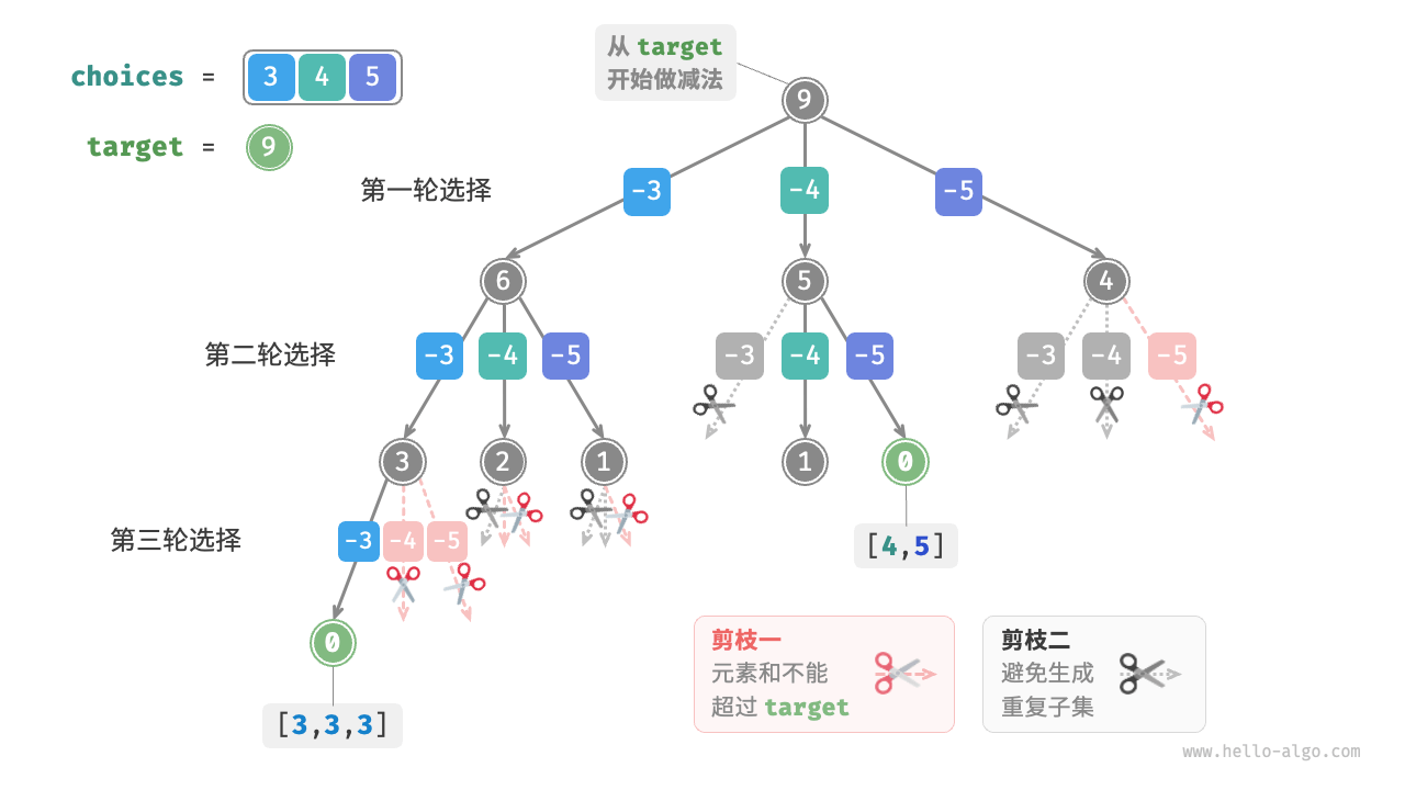 子集和问题-无相等元素