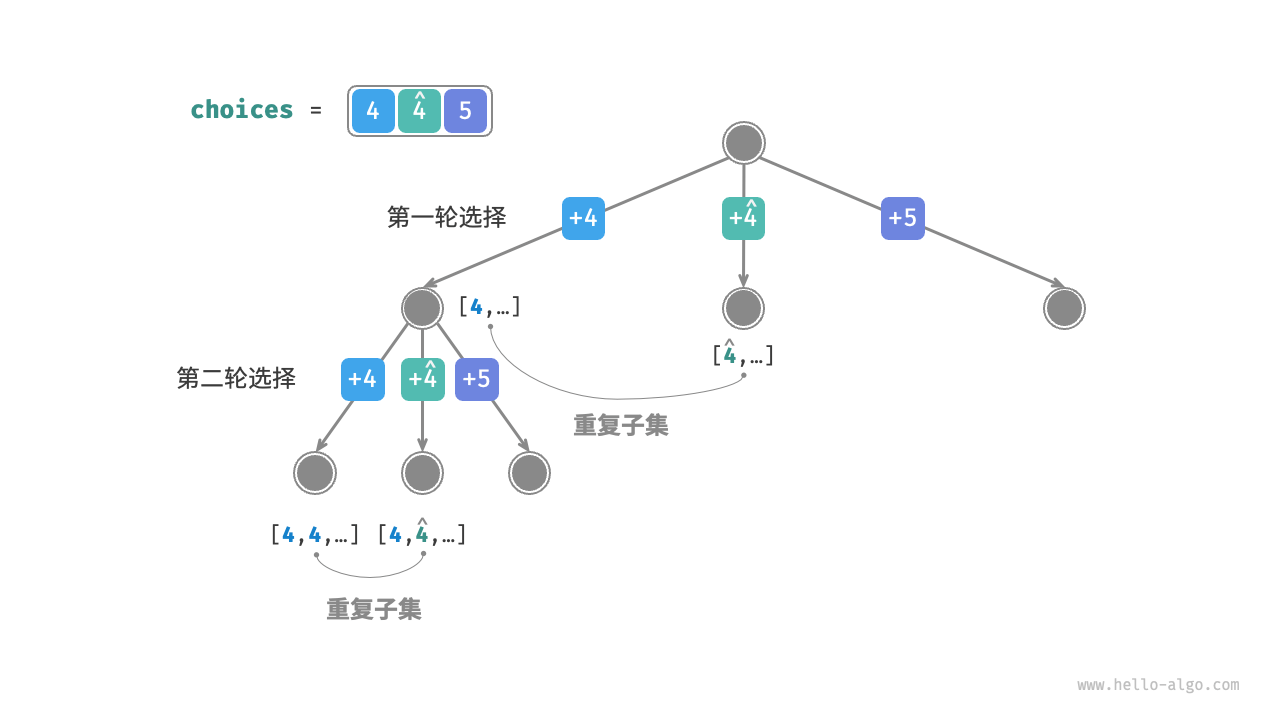 子集和-有相等元素