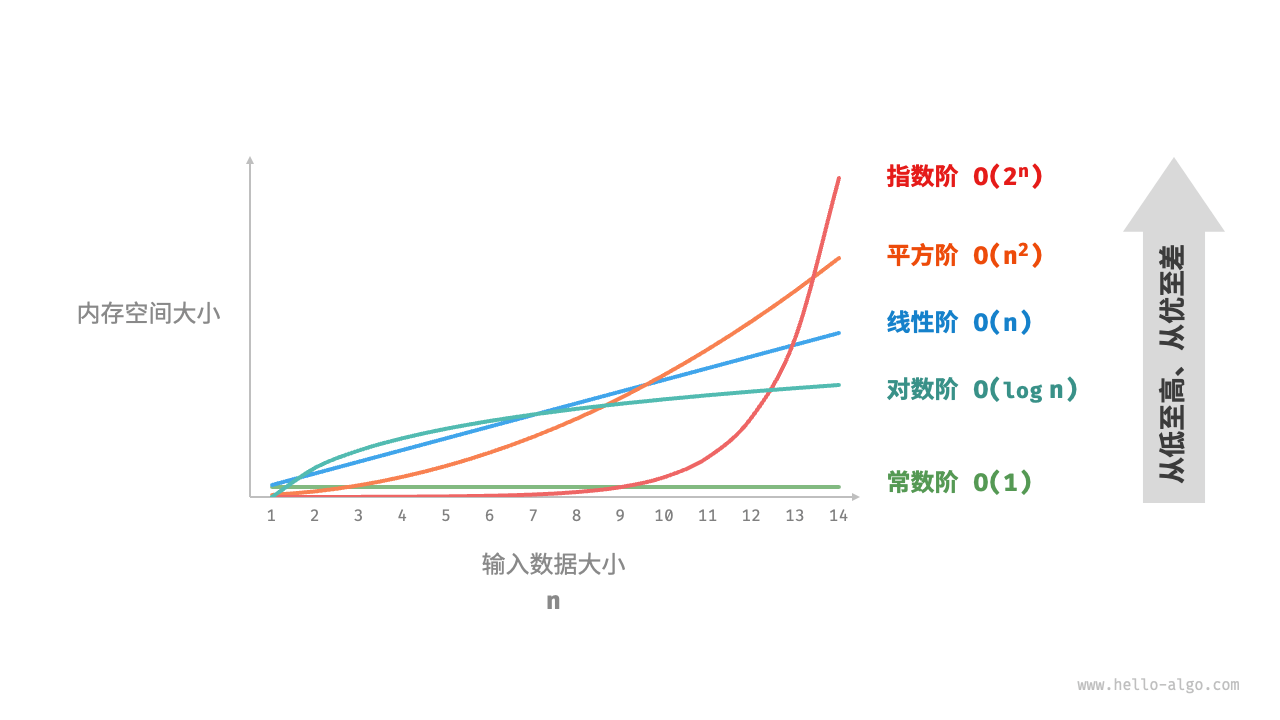 常见空间复杂度类型