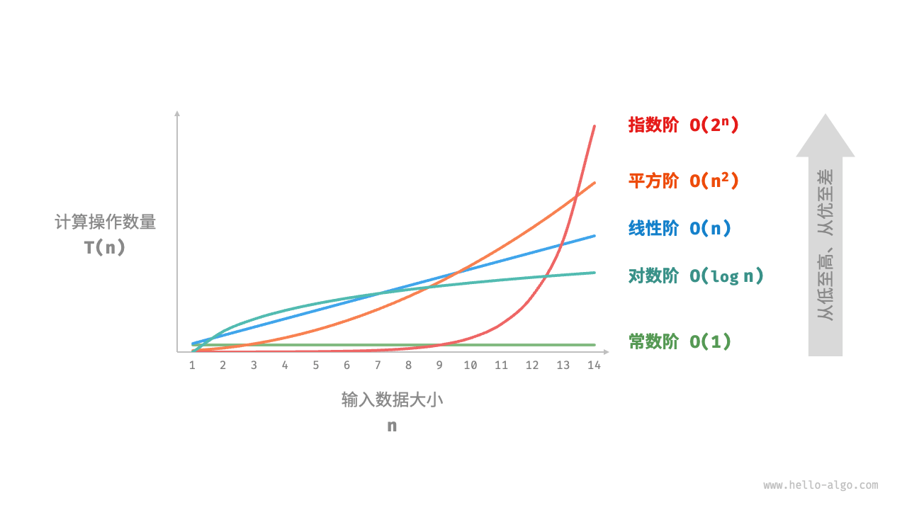 常见时间复杂度类型