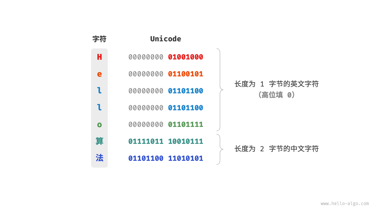 Unicode 编码示例