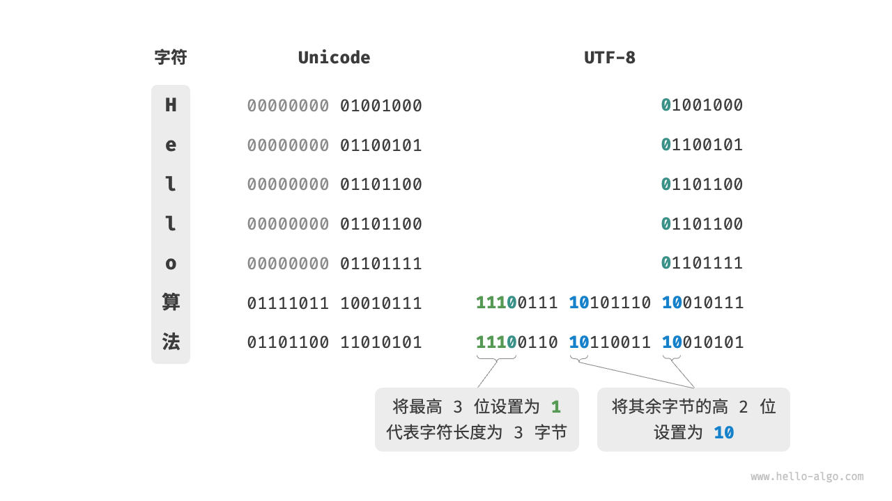 UTF-8 编码示例
