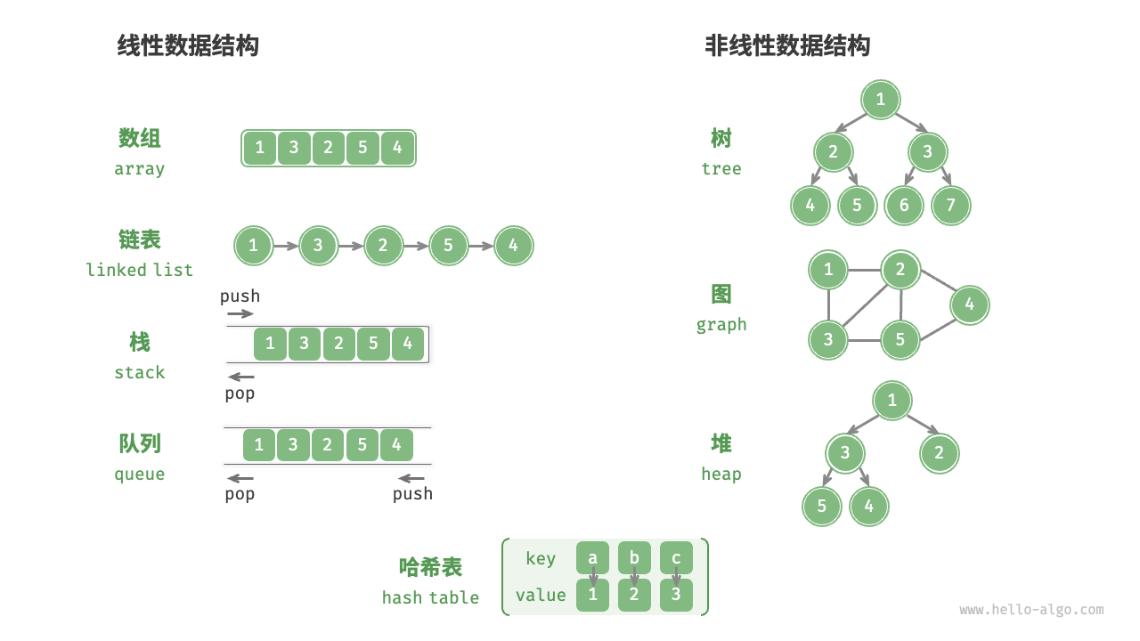 线性与非线性数据结构