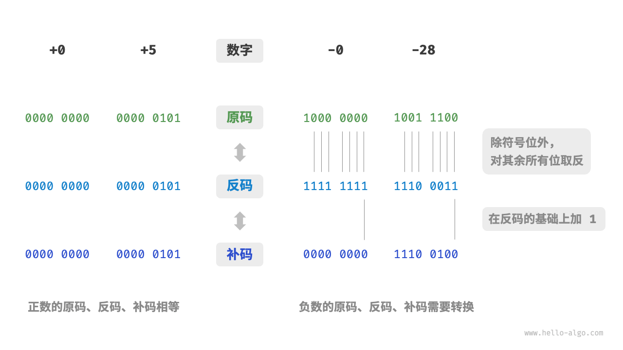 速通《hello algo》(一) 了解算法与数据结构