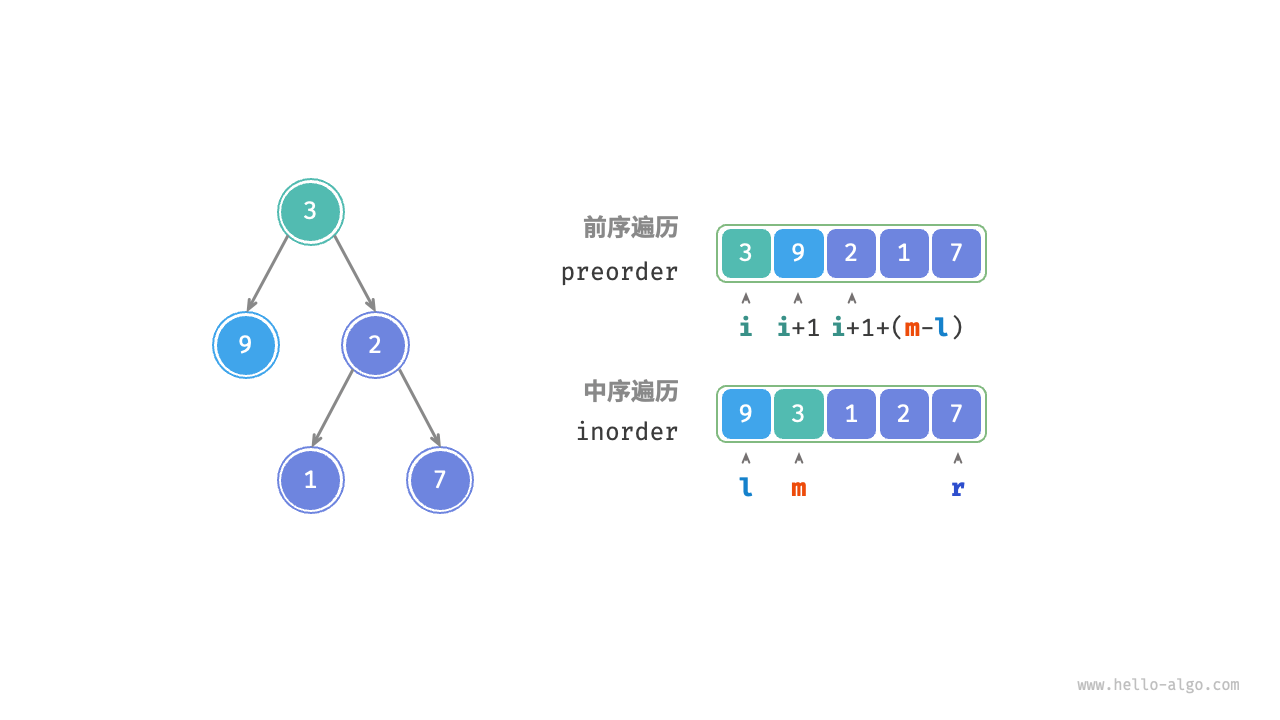 树索引和索引区间