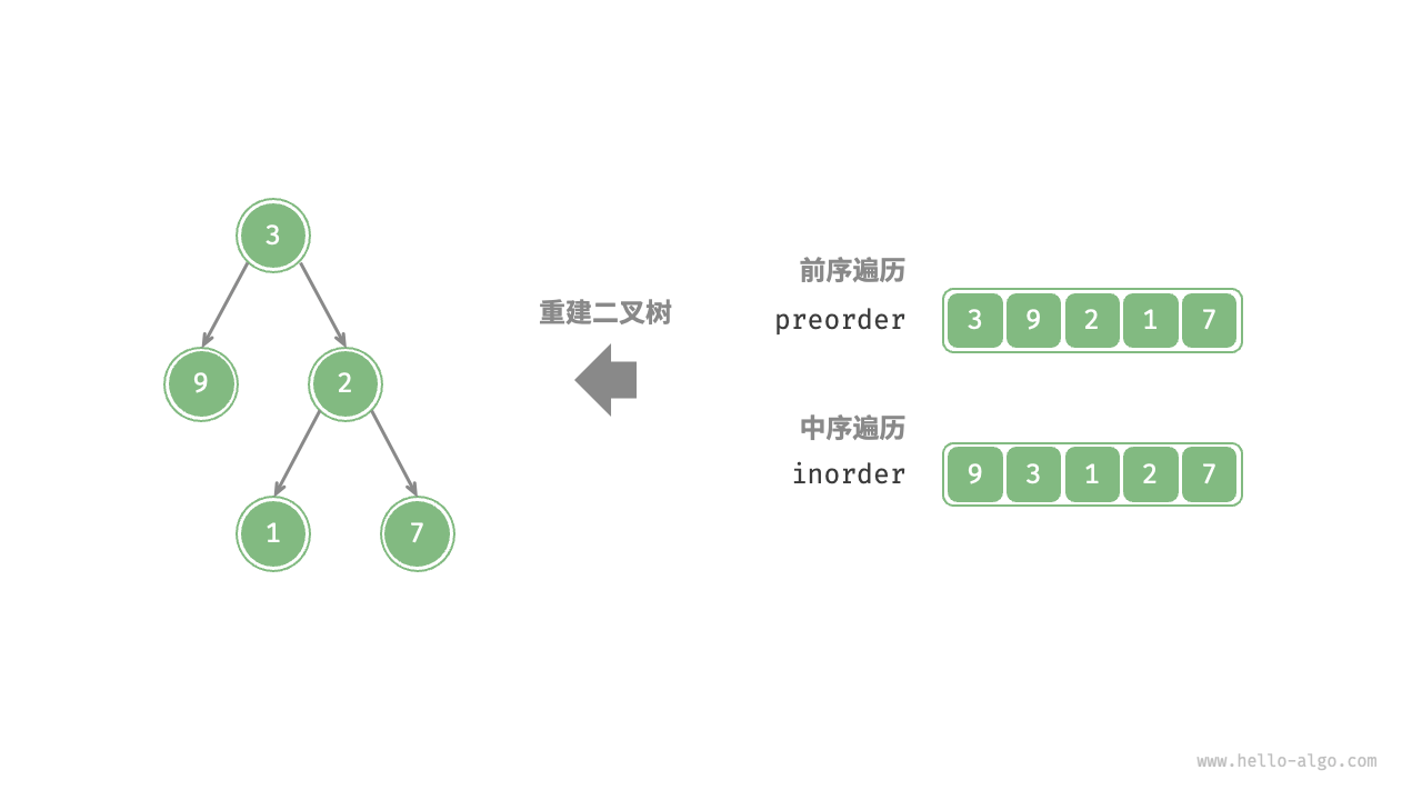 构建树问题