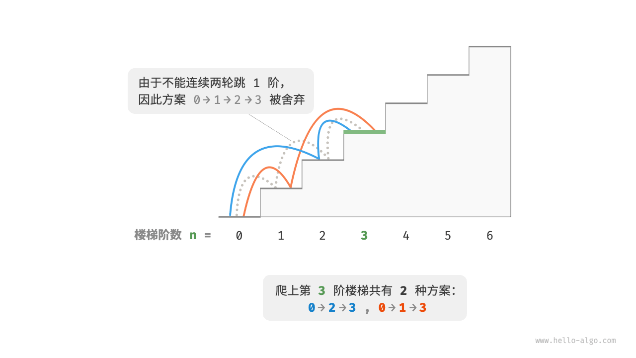 无后效性