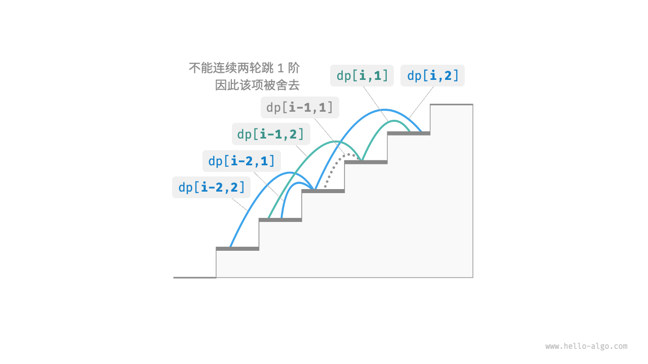 无后效行-状态转移