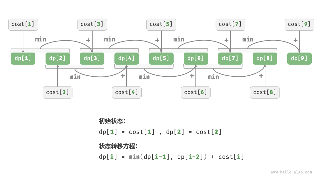 最优子结构-过程