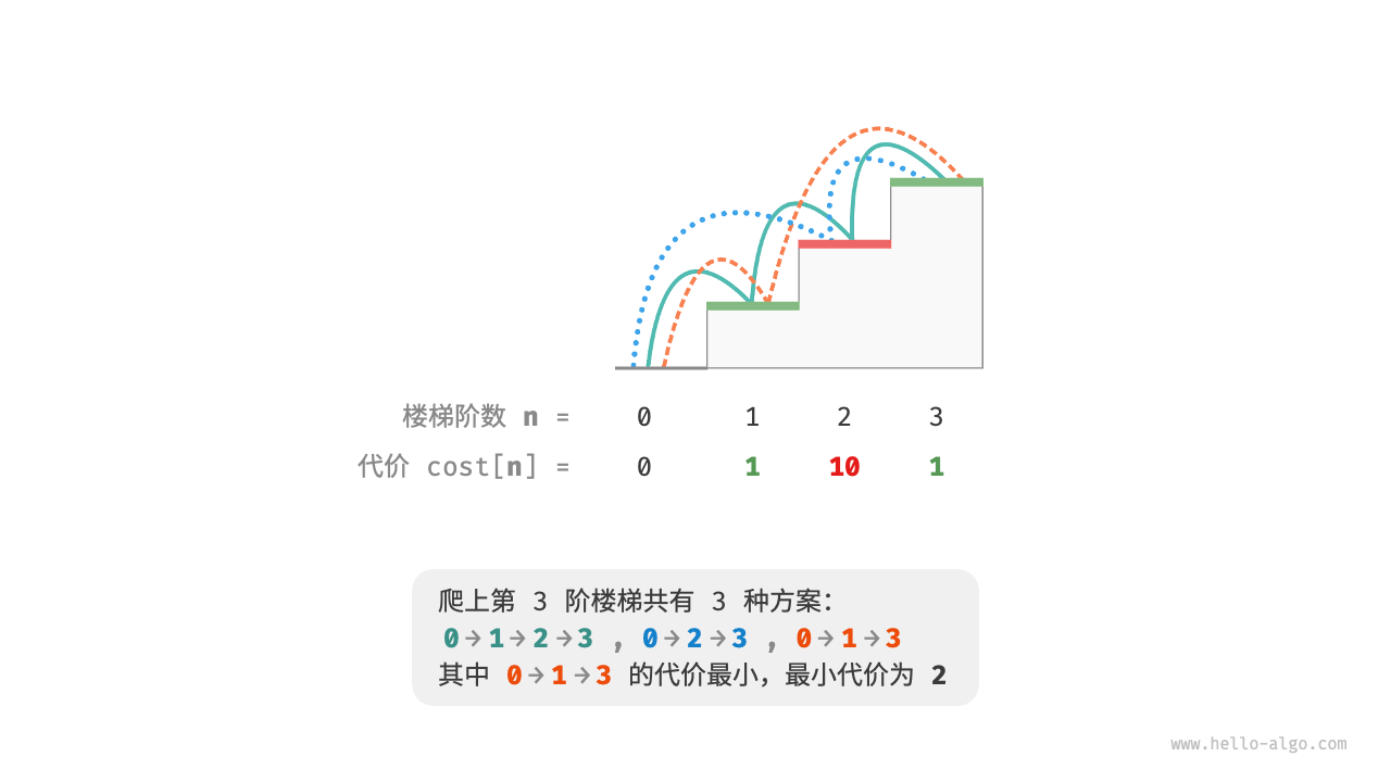 最优子结构