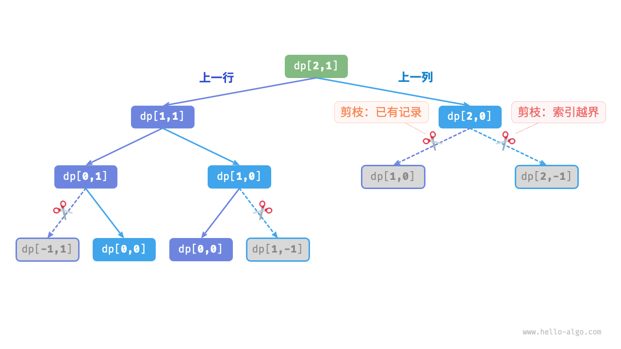 记忆化搜索