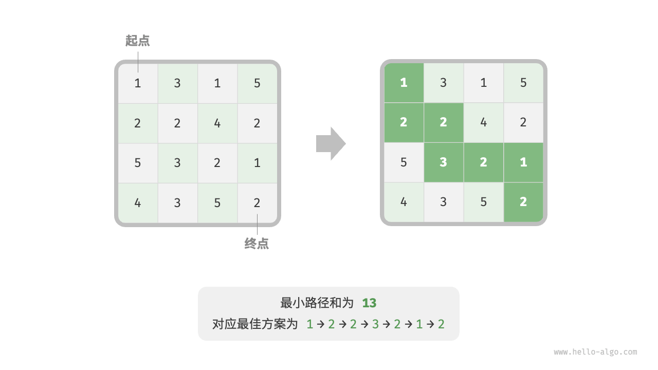 最小路径和