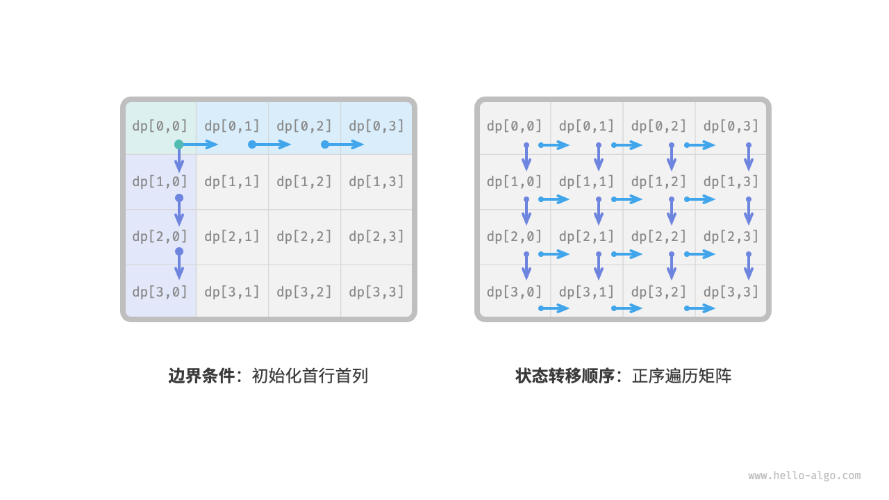 最小路径和-边界问题和状态转移顺序