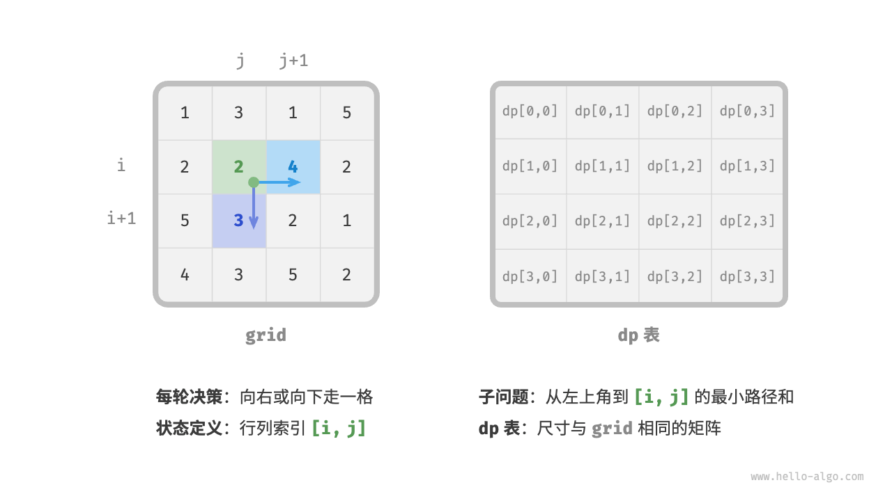 最小路径和-定义状态和dp表