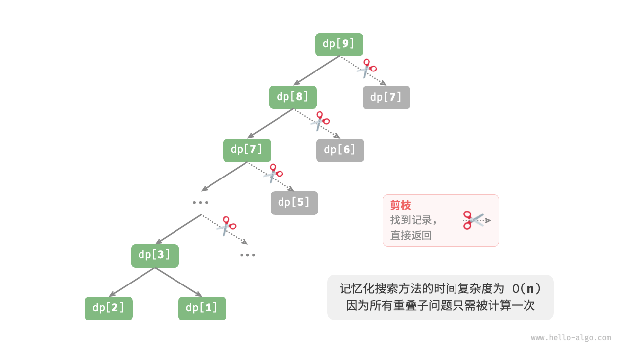 动态规划-记忆化搜索