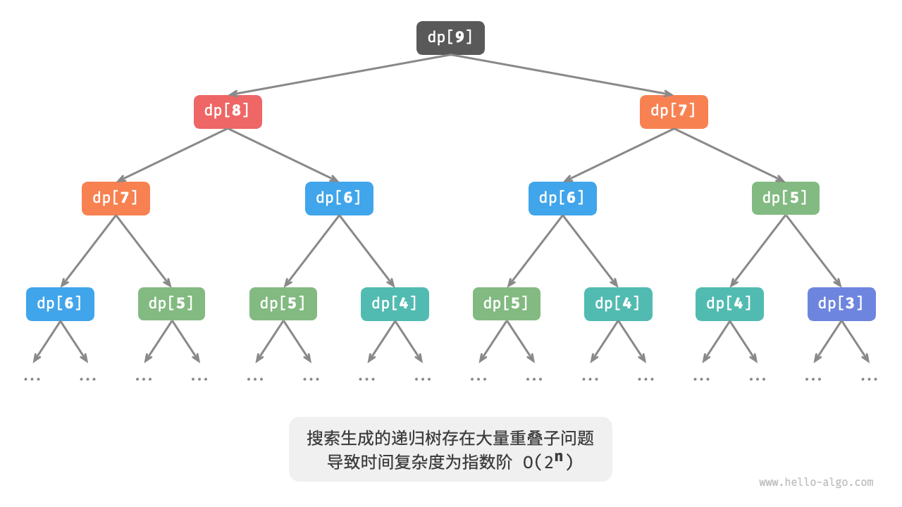 动态规划-暴力搜索问题分解