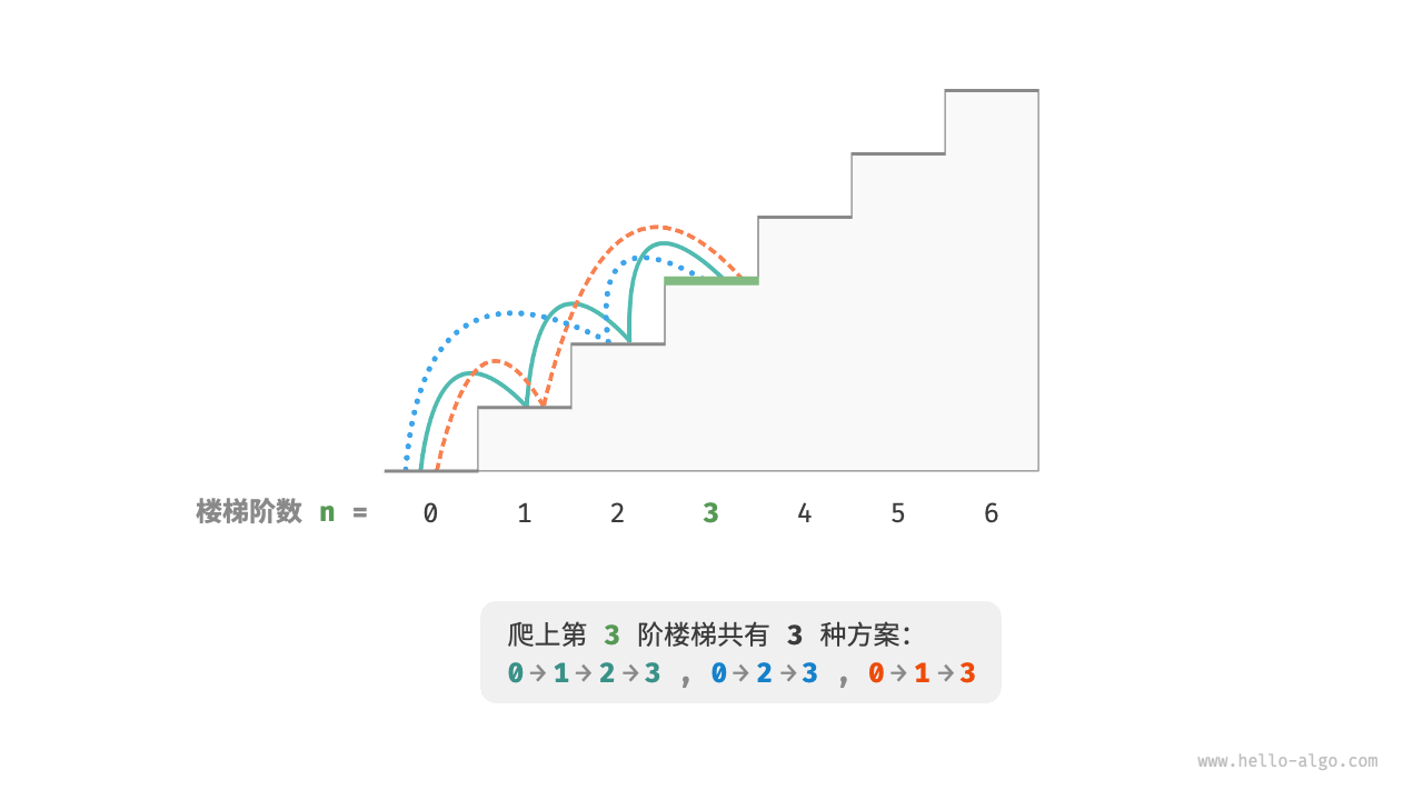 动态规划-爬楼梯