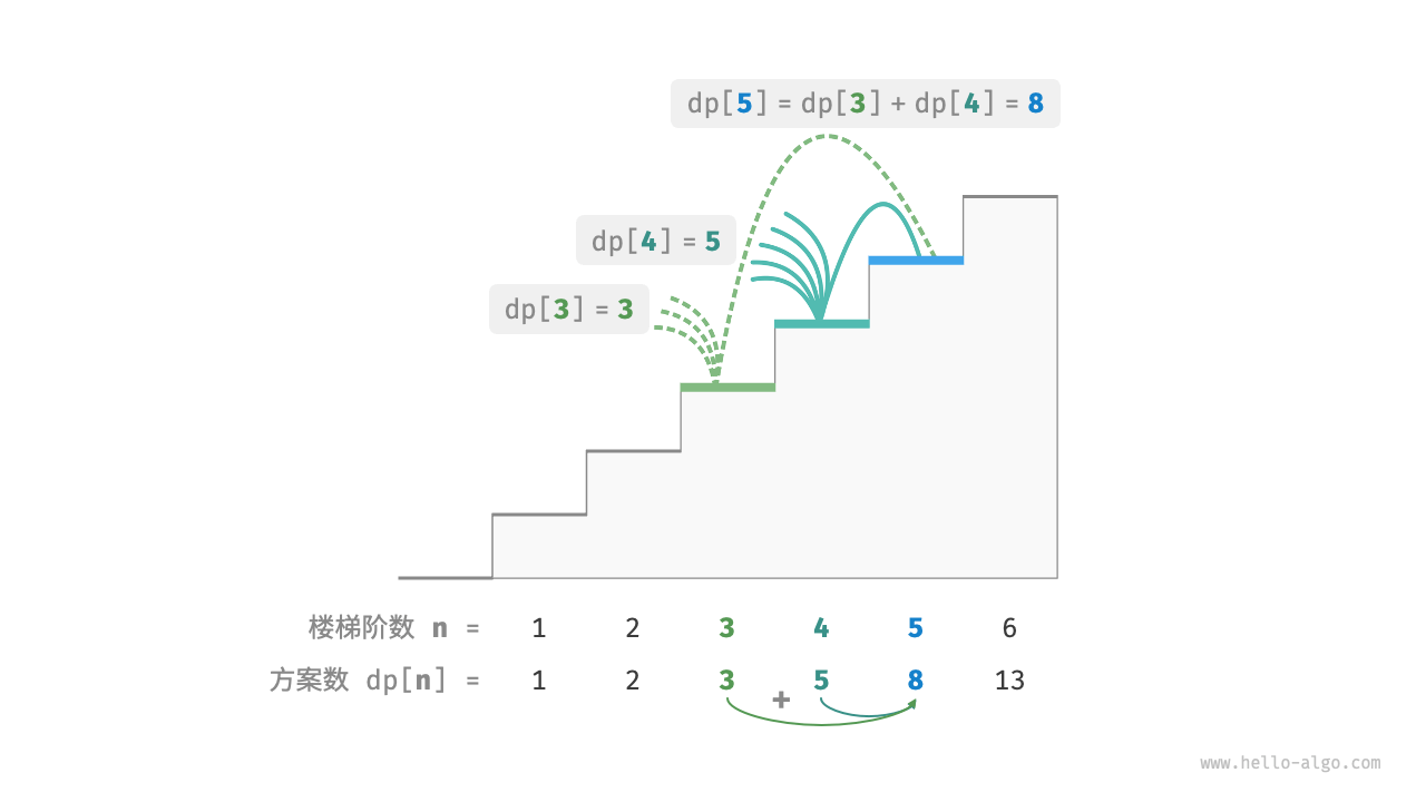 动态规划-暴力搜索