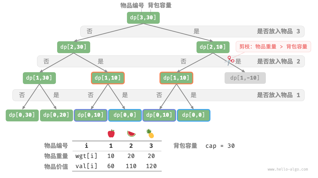 0-1背包问题-暴力搜索