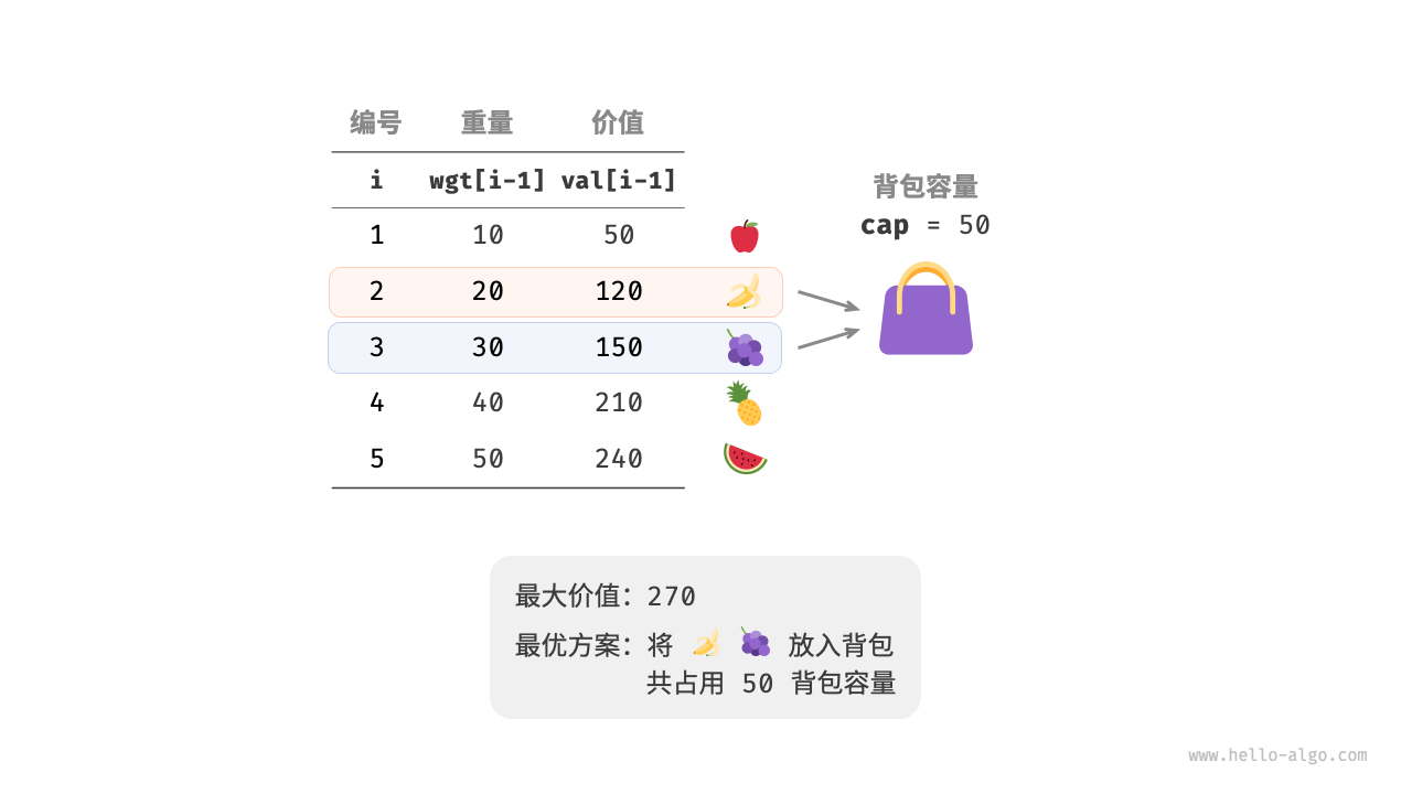 0-1背包问题