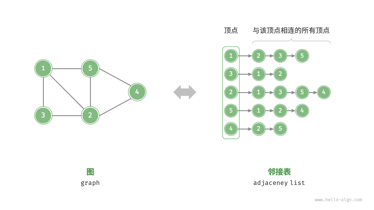 邻接表