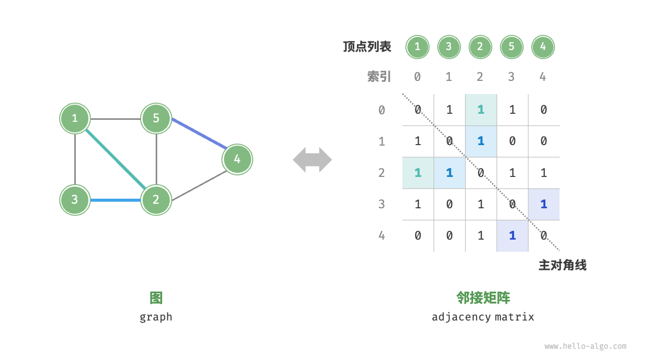 邻接矩阵