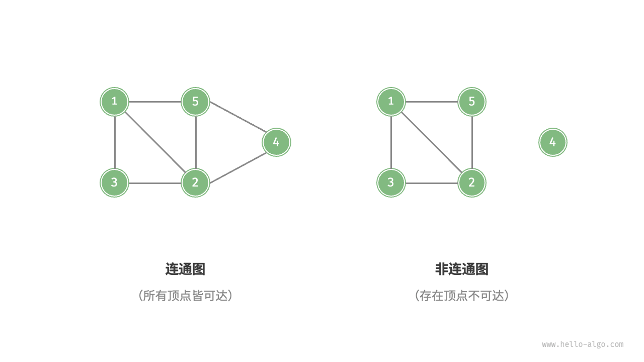 连通图和非连通图