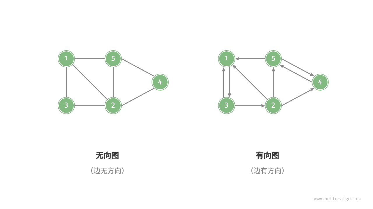 有向图、无向图