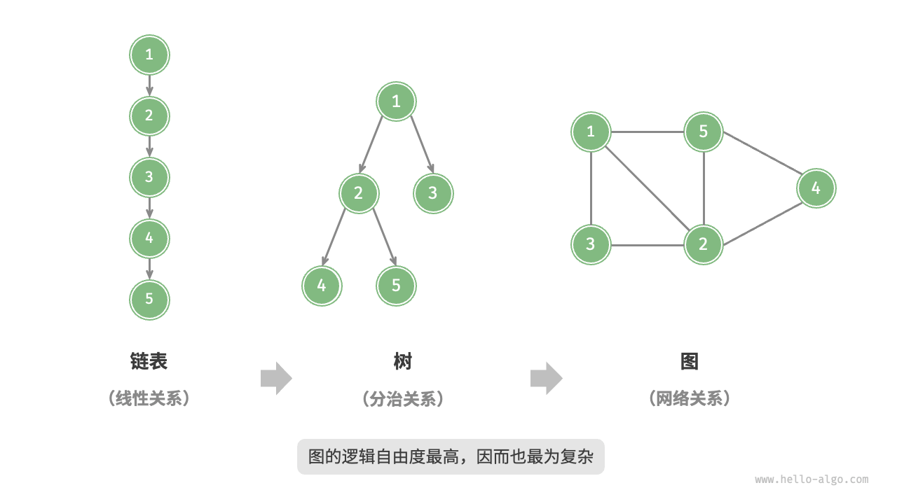 链表、二叉树、图