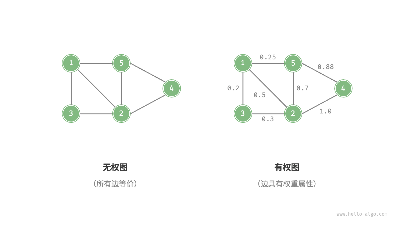 有权图