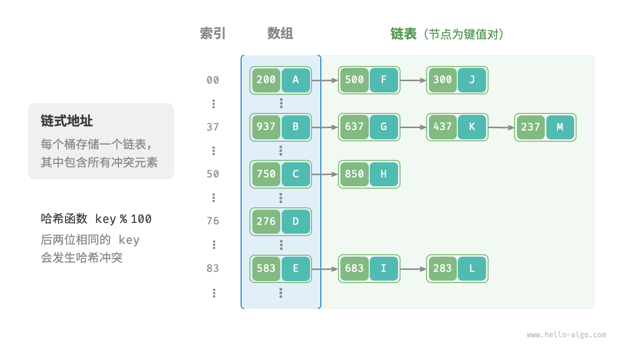 哈希表链式地址法