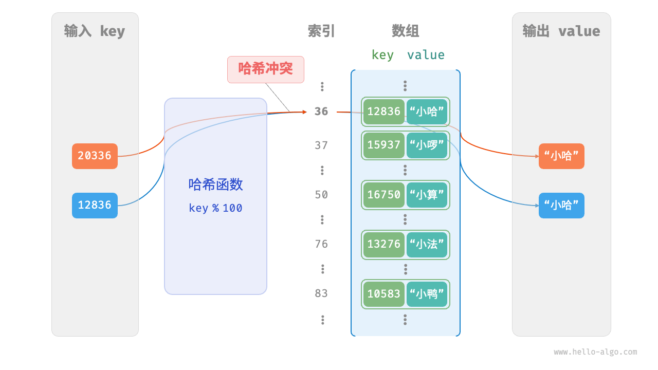 哈希冲突