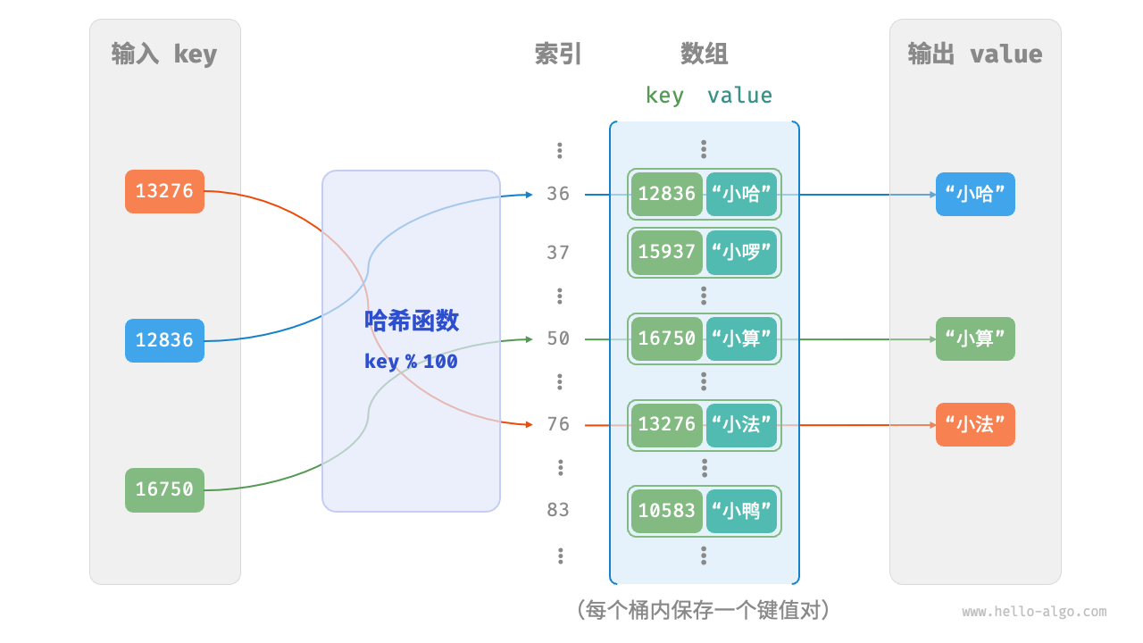 哈希实现案例