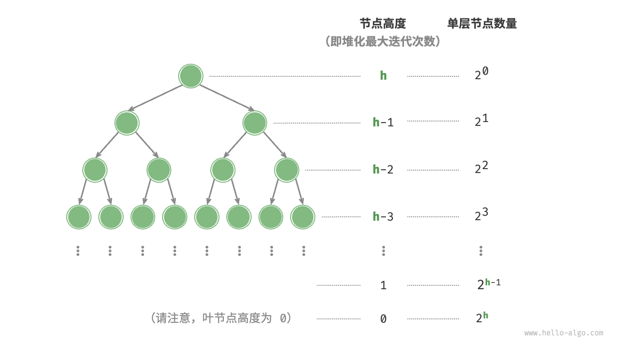 完美二叉树的各层节点数量