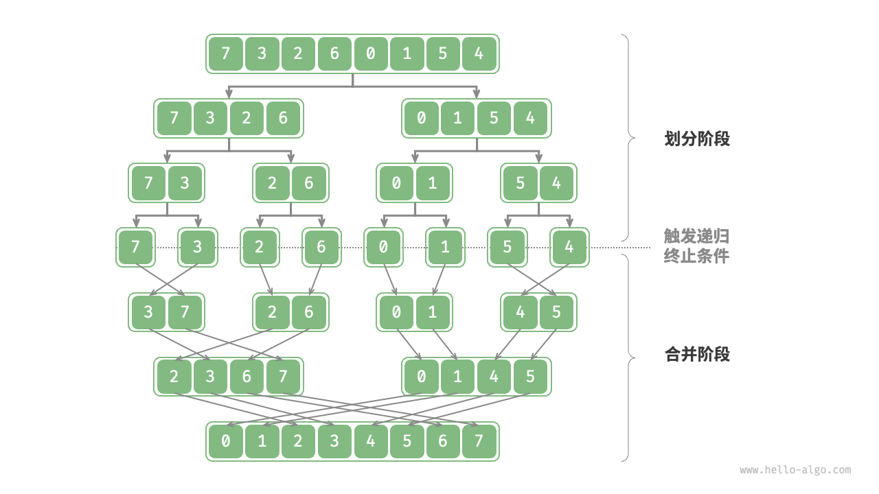 归并排序