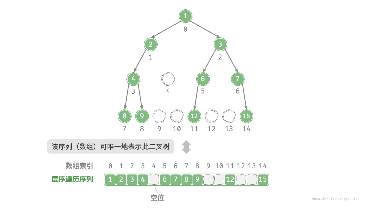 二叉树的数组表示