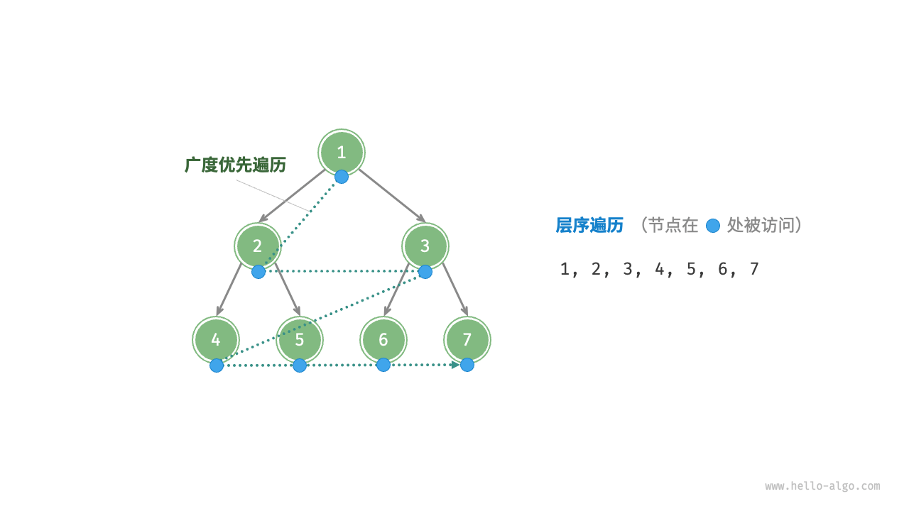 层序遍历