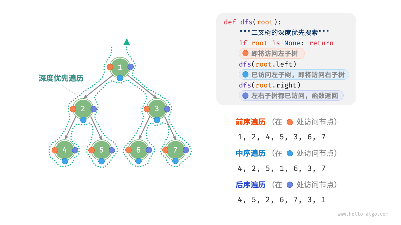 前、中、后序遍历