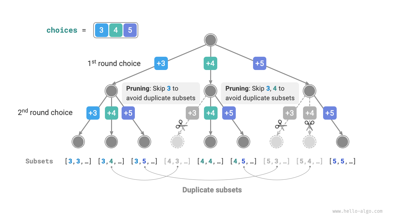 13.3 Subset sum problem - Hello Algo