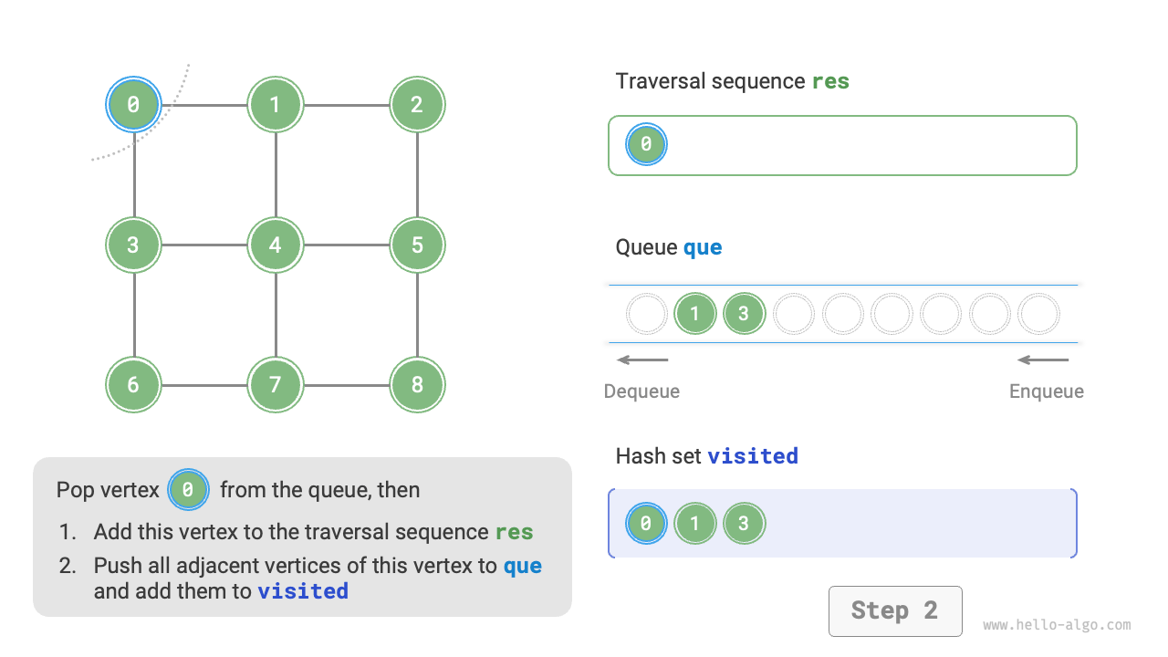 9.3 Graph traversal - Hello Algo