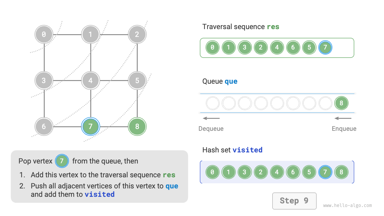 9.3 Graph traversal - Hello Algo