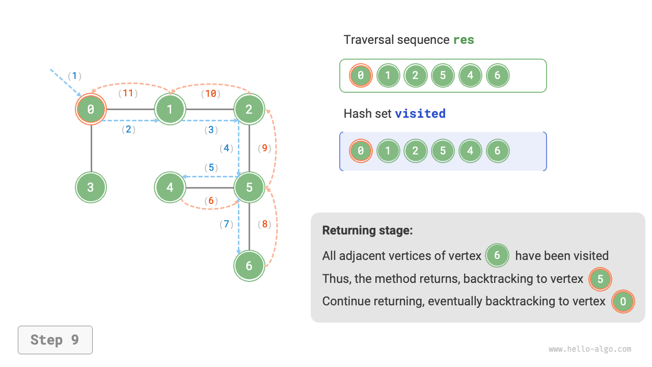 9.3 Graph traversal - Hello Algo