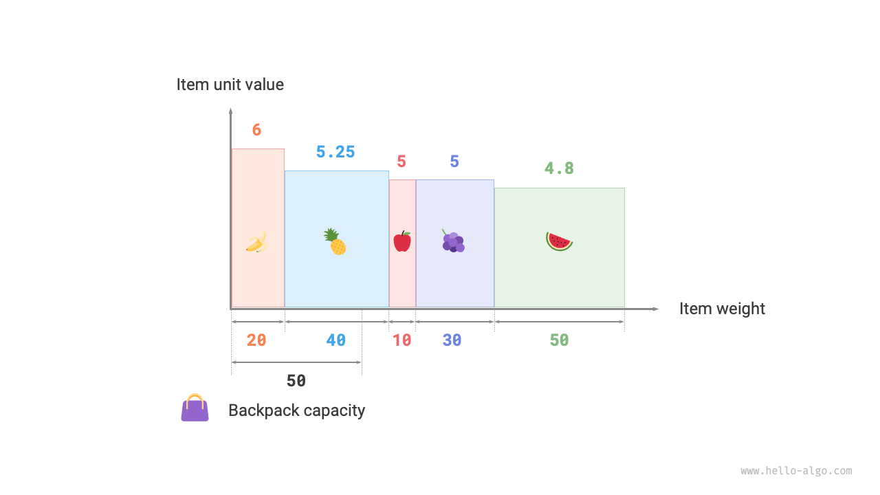 15.2 Fractional knapsack problem - Hello Algo