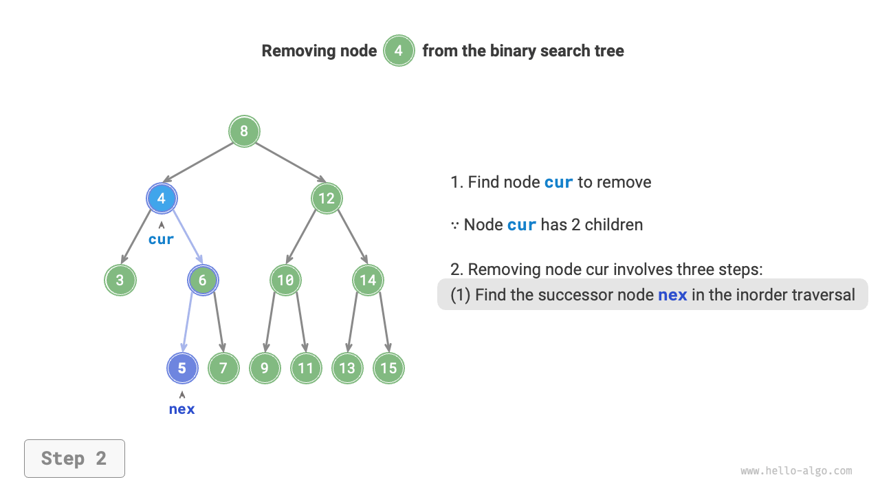 7.4 Binary Search tree - Hello Algo