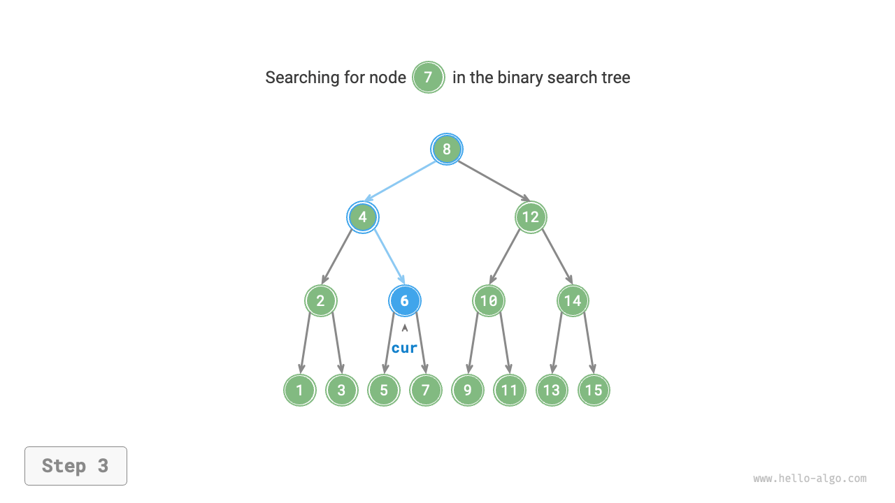 7.4 Binary Search tree - Hello Algo