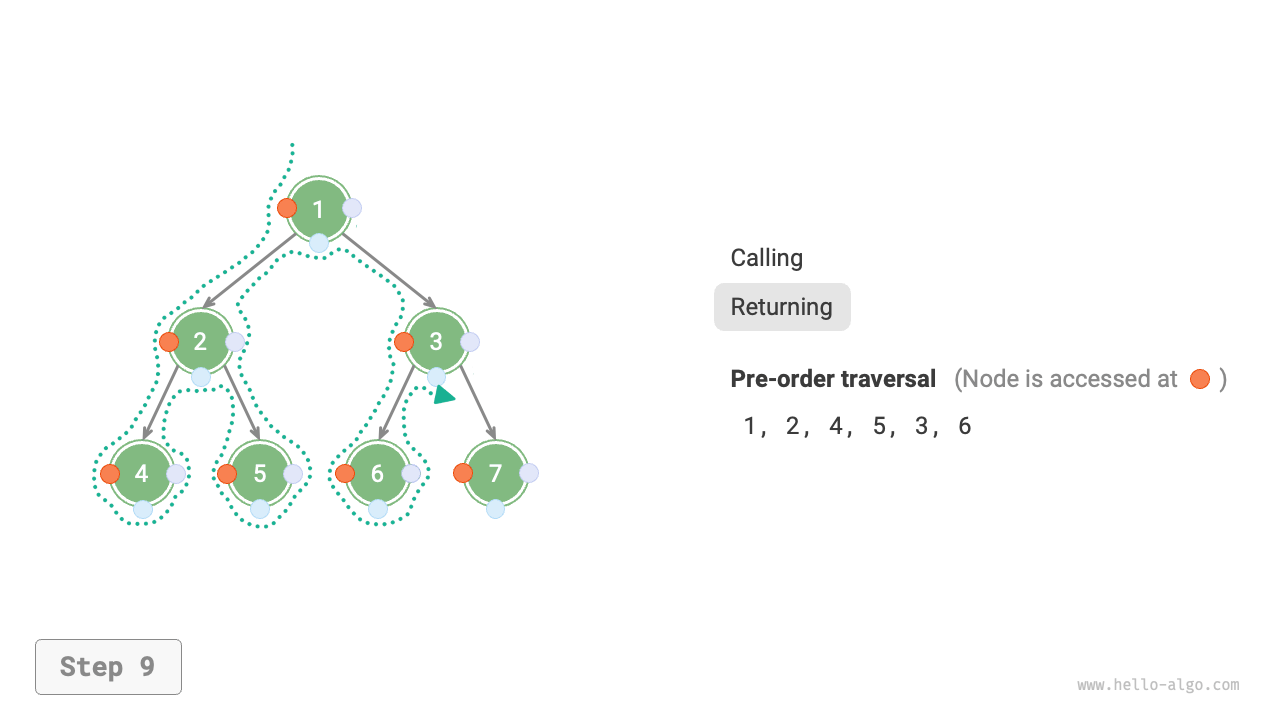 7.2 Binary tree traversal - Hello Algo