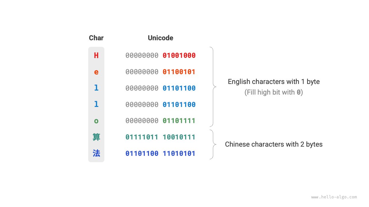 Unicode 인코딩 예